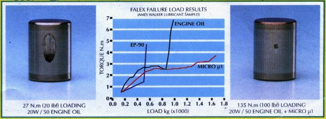 Falex test results